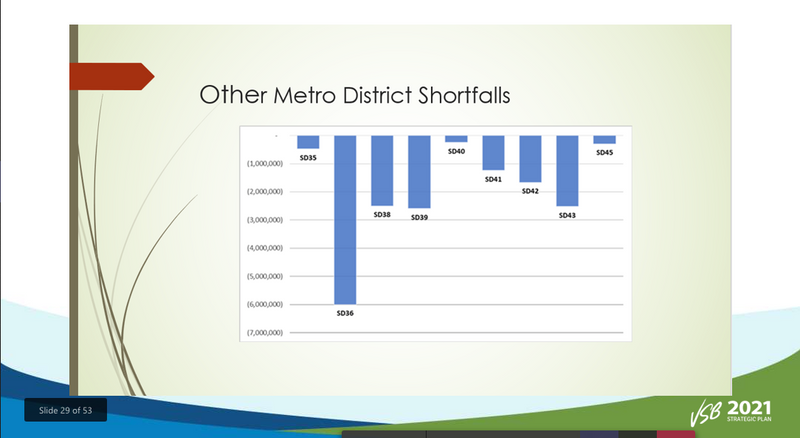 Funding shortfall despite increased funding allocation — how does that work?